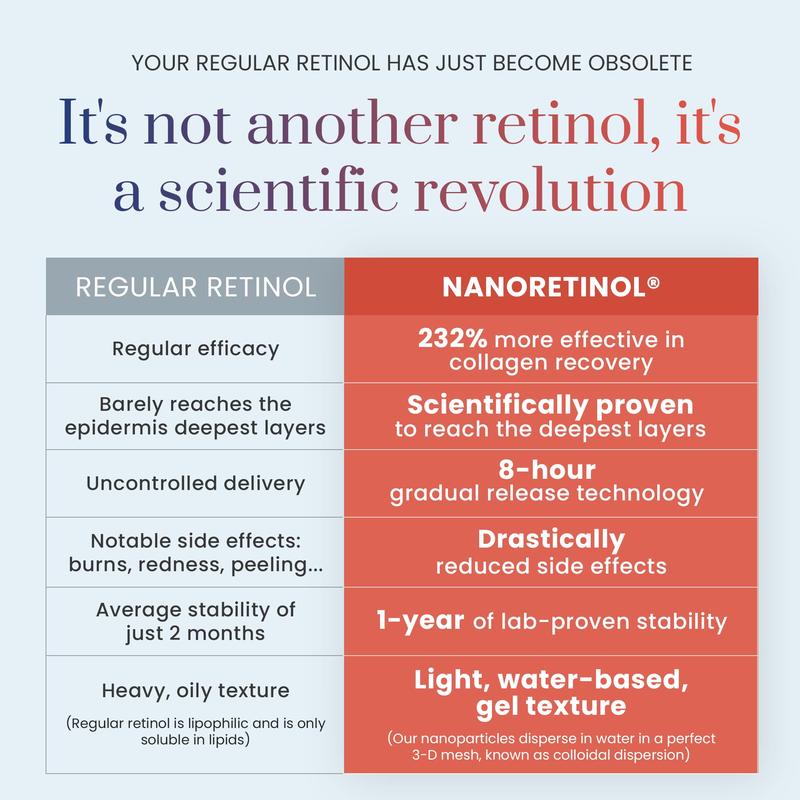 NANORETINOL, the Retinol Serum 232% more Effective than Ordinary Retinol - Encapsulated Nano Retinol for Face & Eyes - Anti-Aging & Dark Spot Remover, Skincare Repair Cream for Night